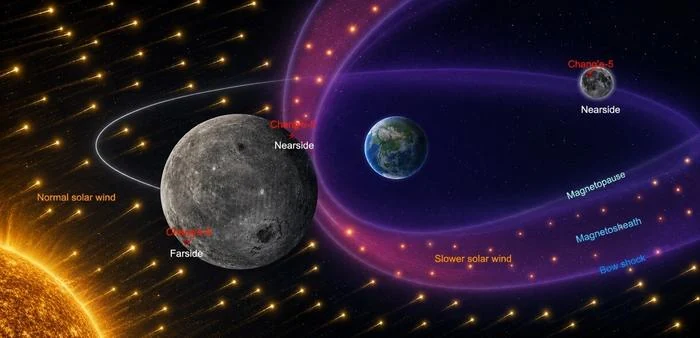 Chang'e-6 Samples Provide an Ancient Record of the Moon's Far Side.